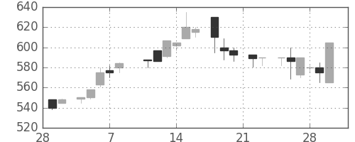 スズキの日足チャート(1985年3月)