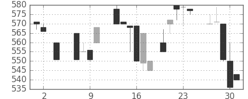 スズキの日足チャート(1985年5月)