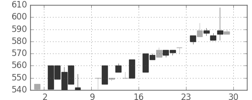 スズキの日足チャート(1985年6月)