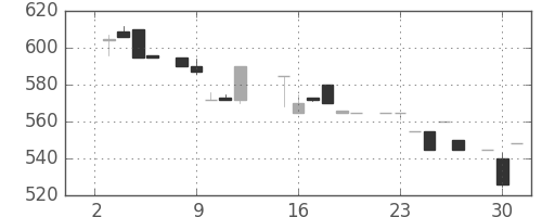 スズキの日足チャート(1985年7月)