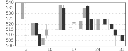 スズキの日足チャート(1985年8月)