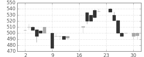 スズキの日足チャート(1985年9月)