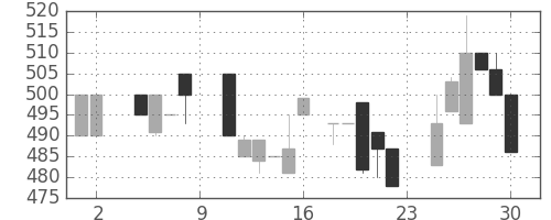 スズキの日足チャート(1985年11月)