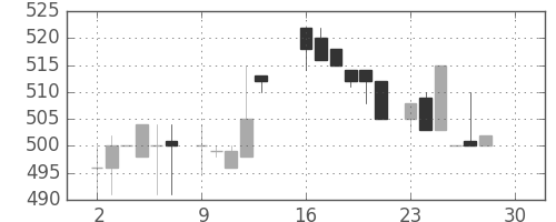 スズキの日足チャート(1985年12月)