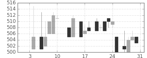 スズキの日足チャート(1986年1月)