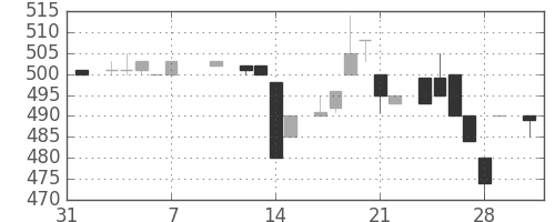 スズキの日足チャート(1986年2月)