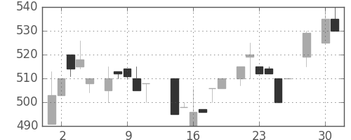 スズキの日足チャート(1986年4月)
