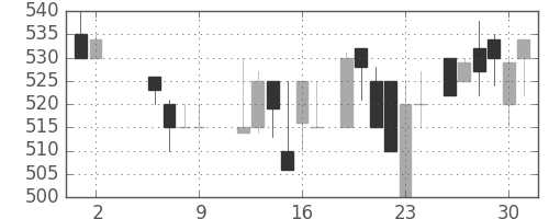 スズキの日足チャート(1986年5月)
