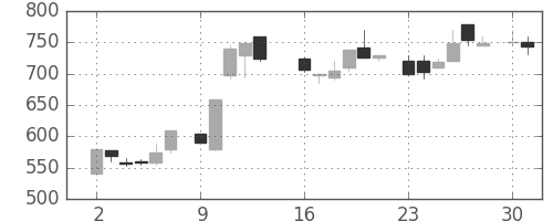 スズキの日足チャート(1986年6月)