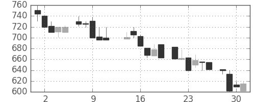 スズキの日足チャート(1986年7月)