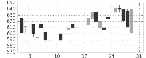 スズキの日足チャート(1986年8月)