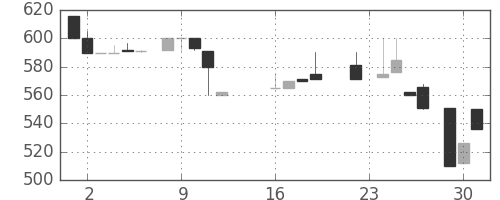 スズキの日足チャート(1986年9月)