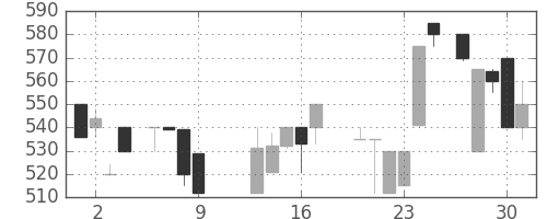 スズキの日足チャート(1986年10月)