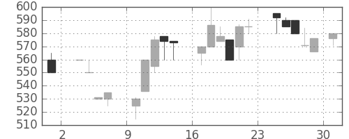 スズキの日足チャート(1986年11月)