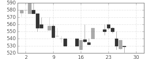 スズキの日足チャート(1986年12月)