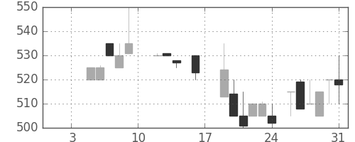 スズキの日足チャート(1987年1月)