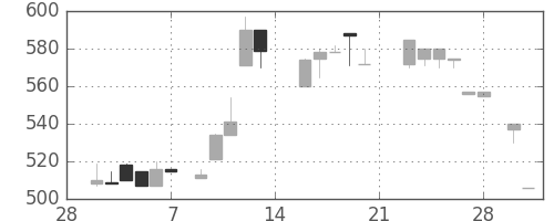 スズキの日足チャート(1987年3月)