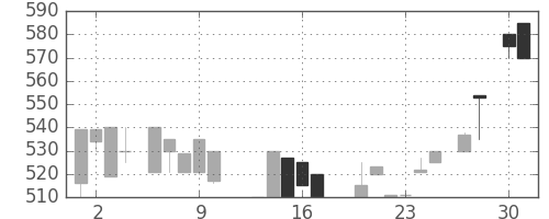 スズキの日足チャート(1987年4月)