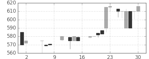 スズキの日足チャート(1987年5月)
