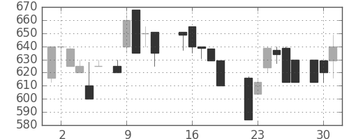 スズキの日足チャート(1987年6月)