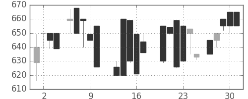 スズキの日足チャート(1987年7月)
