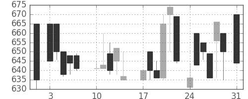 スズキの日足チャート(1987年8月)
