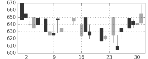 スズキの日足チャート(1987年9月)