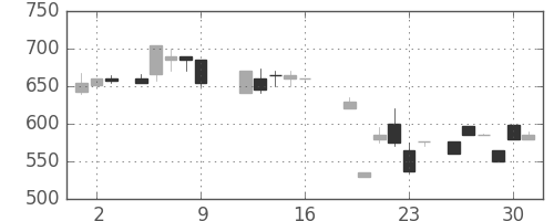 スズキの日足チャート(1987年10月)