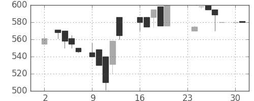 スズキの日足チャート(1987年11月)