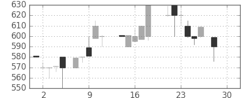 スズキの日足チャート(1987年12月)