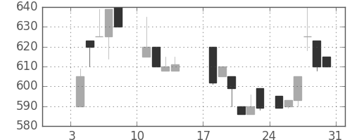 スズキの日足チャート(1988年1月)