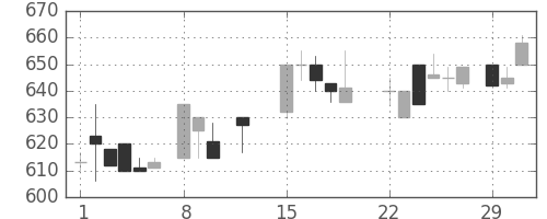 スズキの日足チャート(1988年2月)