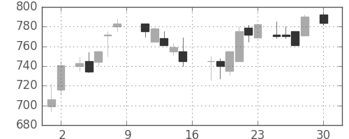 スズキの日足チャート(1988年4月)