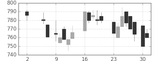 スズキの日足チャート(1988年5月)