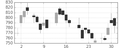 スズキの日足チャート(1988年6月)