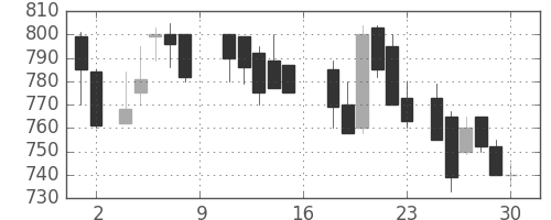 スズキの日足チャート(1988年7月)