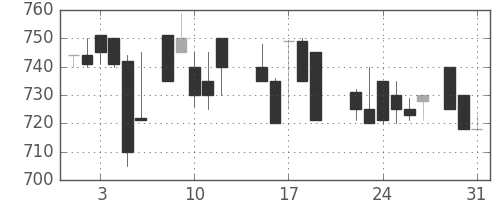 スズキの日足チャート(1988年8月)