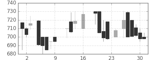 スズキの日足チャート(1988年9月)