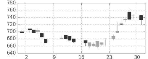 スズキの日足チャート(1988年10月)