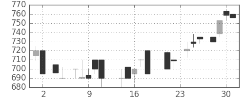 スズキの日足チャート(1988年11月)