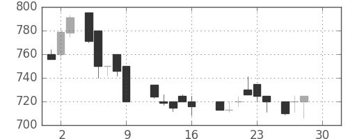 スズキの日足チャート(1988年12月)