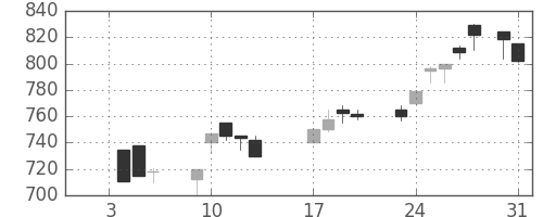 スズキの日足チャート(1989年1月)