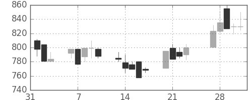 スズキの日足チャート(1989年2月)