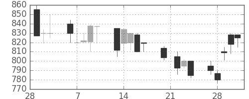 スズキの日足チャート(1989年3月)