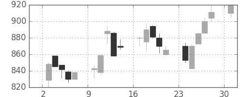 スズキの日足チャート(1989年4月)