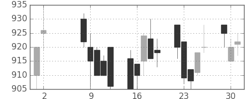 スズキの日足チャート(1989年5月)