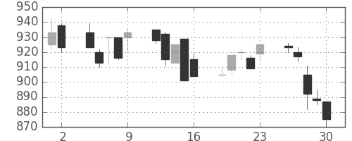スズキの日足チャート(1989年6月)