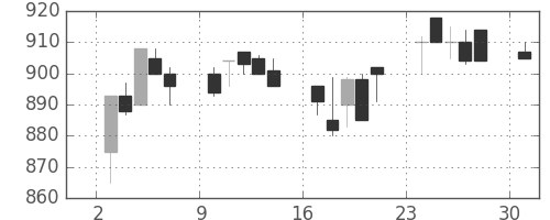 スズキの日足チャート(1989年7月)