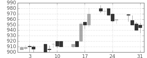 スズキの日足チャート(1989年8月)