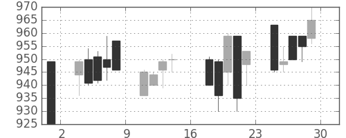 スズキの日足チャート(1989年9月)